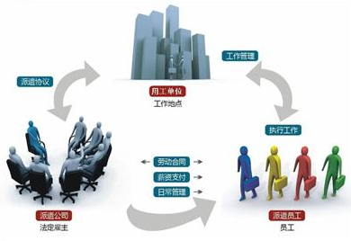 勞務派遣協(xié)議需要包含什么內容呢?